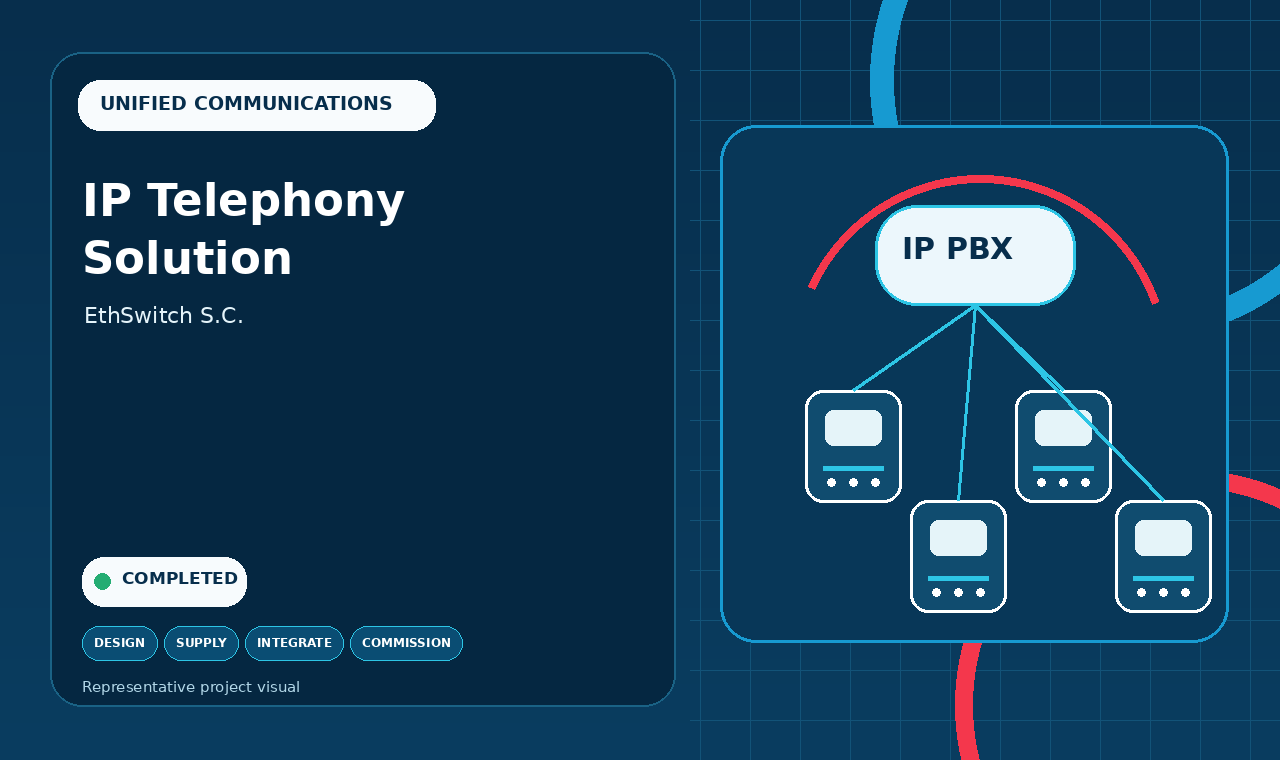 IP telephony and unified communications project infographic