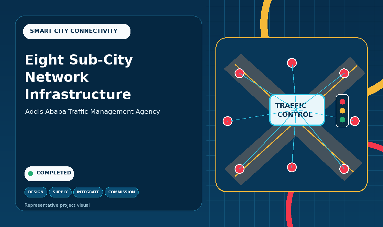 Eight sub-city traffic management network project infographic